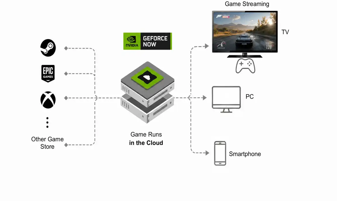 How GeForce NOW cloud gaming works