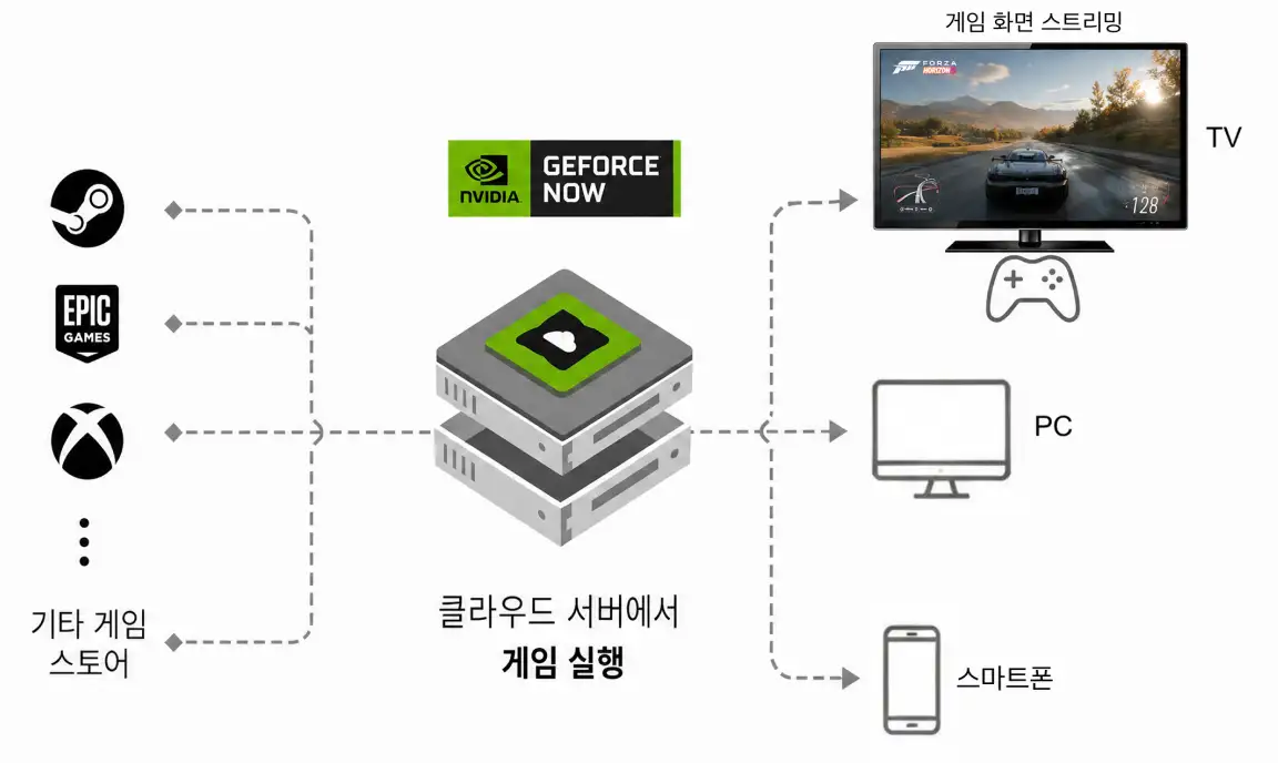GeForce NOW 클라우드 게이밍 구조