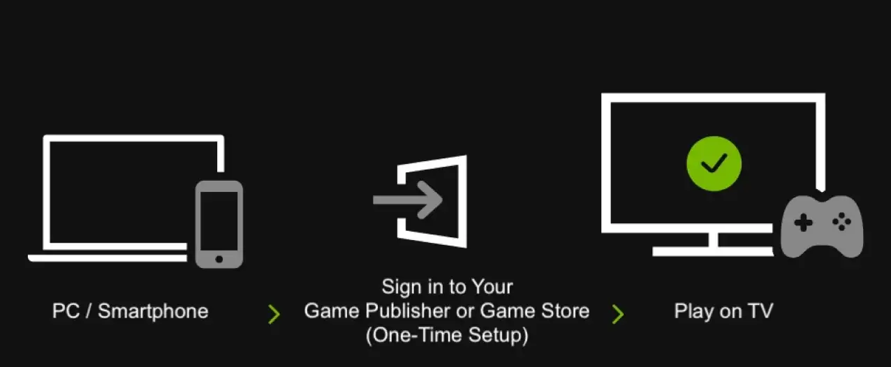 Game store sign-in flow
