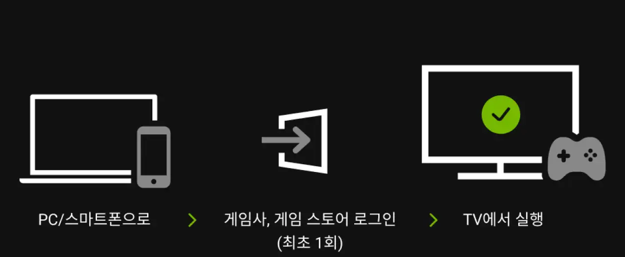 게임 스토어 로그인 순서